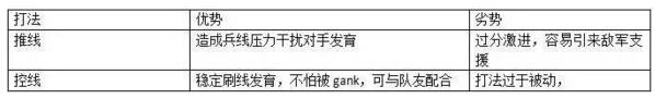 想赢先从控线开始 钻石才会的LOL上分技巧