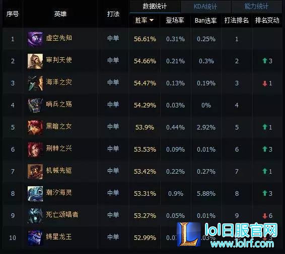 路人王Dopa对战Faker 大魔王居然被打懵！