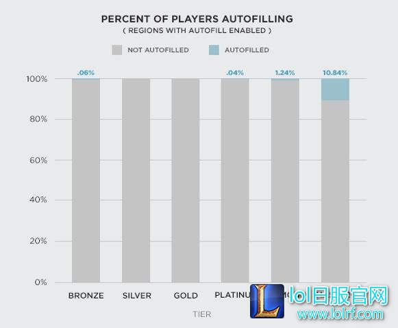 RIOT开发者博客:LOL预选位模式现状解读