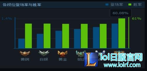 lol各大服务器热门英雄 大神都在玩这些!