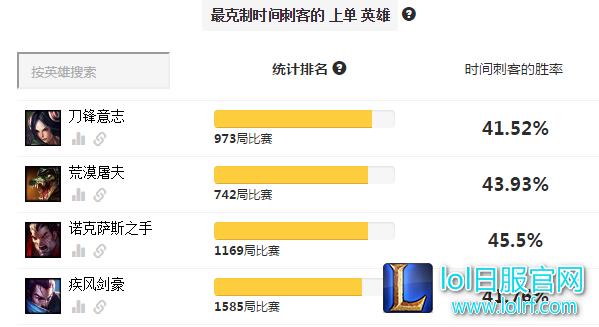 怎么克制上单艾克?我用这些英雄吊打他