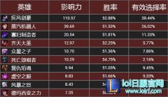 数据不会说谎：6.21版本最新的禁用指南,lol日服