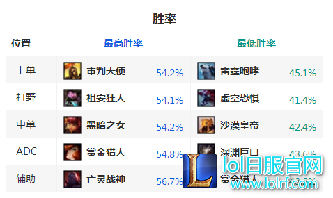 胜率总榜第一神秘英雄 这么强竟然没人玩?