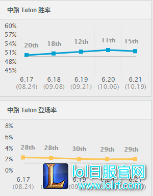 男刀胜率及登场率 男刀胜率及登场率