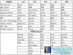 转会期风云变幻 LCK赛区新赛季局势动荡,lol日服