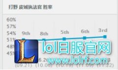 刺客英雄究极克星：新版本用她光速上分,lol日服