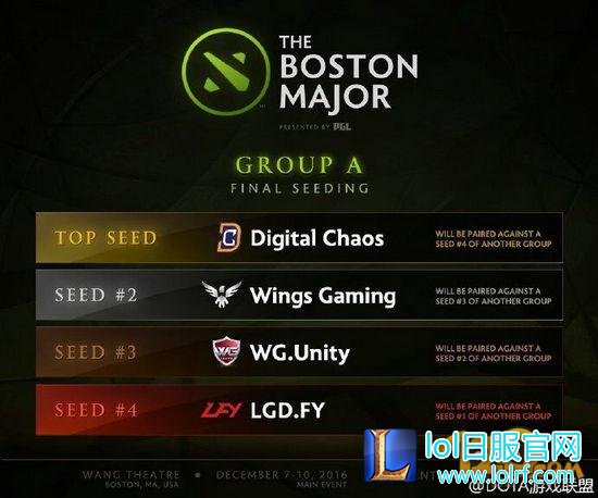 Dota2波士顿特锦赛小组赛排名 淘汰赛将开启