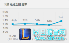 杀人就自带一把飓风：6.24最强的上分王,lol日服