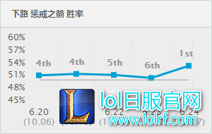 6.24版本韦鲁斯胜率 6.24版本韦鲁斯胜率