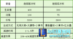 6.24冰火套装面板属性调整 性价比却逆天,lol日服