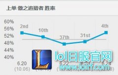 北美上单黑科技 半肉狮子狗一套就是秒,lol日服