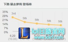 后期无敌胜率爆表：新版本下路第一组合,lol日服
