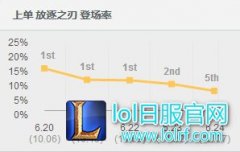 6.24光速QA不需要 巨像锐雯一键就超神,lol日服