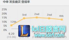 90%人忽略的神器 AP搭配它天下就无敌,lol日服