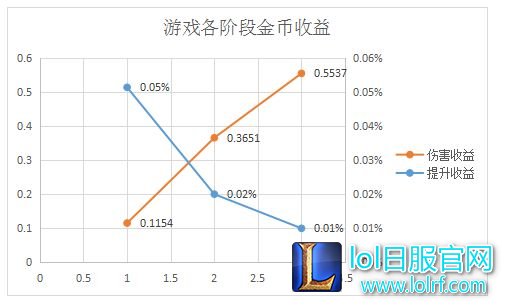 战五渣还是大魔王?撸啊撸金币收益大揭秘!