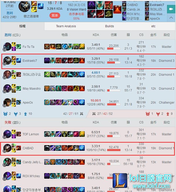 厂长韩服胜率达65% 双排实力带微笑飞
