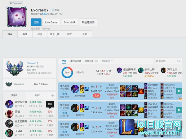 厂长韩服胜率达65% 双排实力带微笑飞