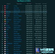外媒统计:英雄联盟榜首Faker总奖金最高,lol日服