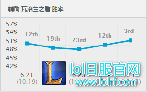 7.1版本蝗虫退散,基佬称王