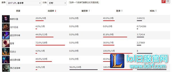 2017LPL春季赛BP排行榜 2017LPL春季赛BP排行榜
