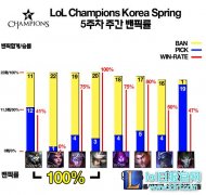 LCK第五周BP看趋势：韦鲁斯已强势上位,lol日服