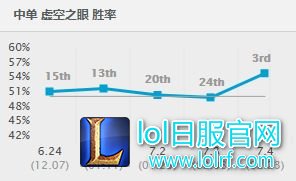 7.4高胜率英雄洗牌 这些英雄将要崛起!