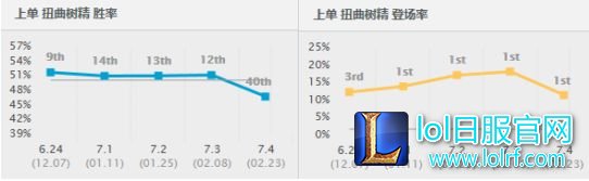 7.4高胜率英雄洗牌 这些英雄将要崛起!