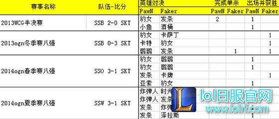 银河战舰KT vs SKT前瞻:PawN真的克制Faker