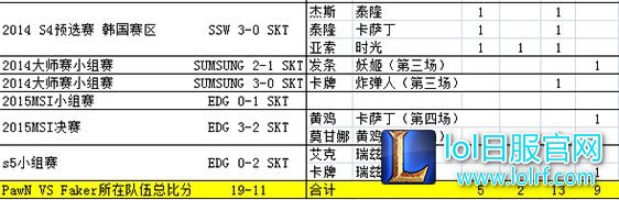 银河战舰KT vs SKT前瞻:PawN真的克制Faker