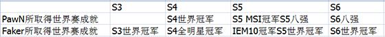 银河战舰KT vs SKT前瞻:PawN真的克制Faker