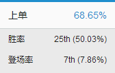 (美服中胜率刚过50的狮子排在25位) (美服中胜率刚过50的狮子排在25位)
