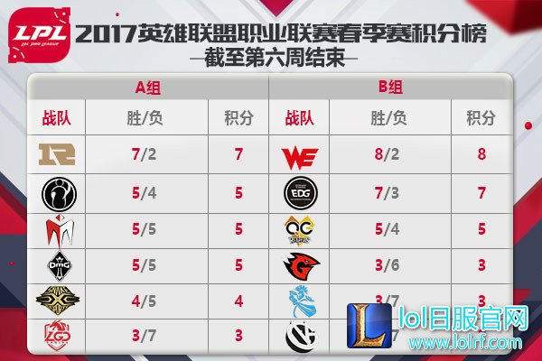LPL春季赛积分榜