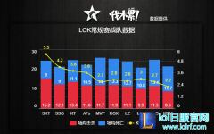 数据不会说谎：LCK常规赛总结战队篇,lol日服