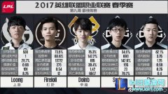 LPL第9周最佳阵容：马哥挤掉Uzi获最佳ADC,lol日服