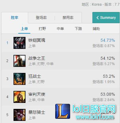 辣个男人又回来了 7.7第一上单竟是他