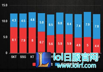 数据不会说谎:LCK常规赛总结战队篇