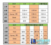 击败VG成功晋级 LPL新军DAN全面科普,lol日服