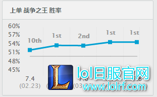 潘森近几个版本胜率变化 潘森近几个版本胜率变化