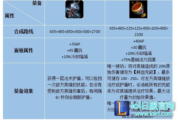 AP英雄新版核心装 保命与输出兼备