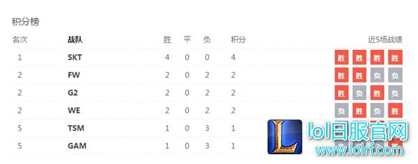MSI第二日总结:WE不敌SKT 闪电狼逆境爆发