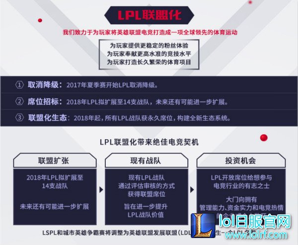 图4:LPL联盟化