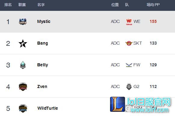 Best.gg排名更新:Xiye两分之差落后于Faker