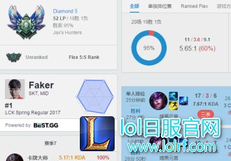 Faker巴西服务器掌控雷电!18胜1负到钻五