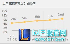 诺手最珍惜皮肤来袭 特效帅炸爆点满满