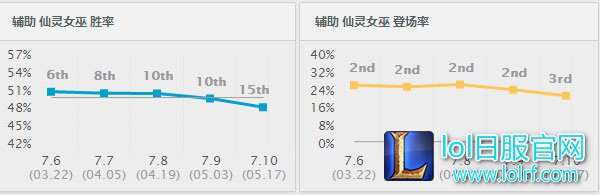 璐璐胜率出场率 璐璐胜率出场率