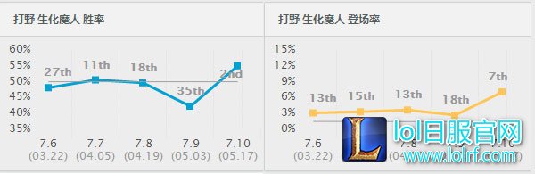 扎克胜率出场率 扎克胜率出场率