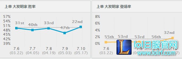 lol大发明家胜率出场率 lol大发明家胜率出场率
