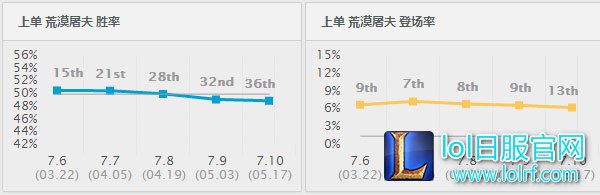 鳄鱼胜率出场率 鳄鱼胜率出场率