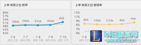 锐雯胜率出场率 锐雯胜率出场率
