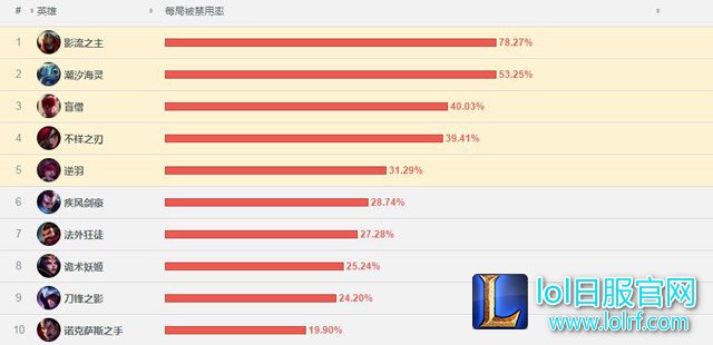 7.10韩服英雄禁用率